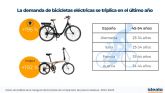 La demanda de bicicletas elctricas se ha triplicado en el ltimo ano, a medida que suba el precio de los combustibles