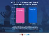 La Regin ha ganado casi 27.000 afiliados a la Seguridad Social en el primer semestre