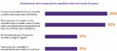 3 de cada 10 empresas espanolas no planean optar a los Fondos Europeos de Recuperacin