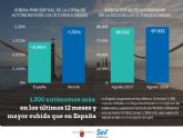 La Regin gana 1.300 autnomos en el ltimo año y supera la subida en España