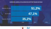 La inserción laboral de los jóvenes tras realizar un curso del SEF supera ya el 51 por ciento