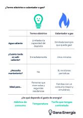 Gana Energa realiza una comparativa para poder elegir la opcin ms econmica en cada caso