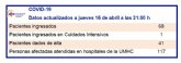 El 42,5% de los pacientes Covid-19 ingresados se encuentran en hospitales de la UMHC