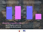 La Regin gana 33 trabajadoras cada da y llega a su mayor cifra de ocupadas desde 2009