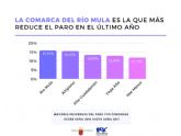 Las comarcas del ro Mula y del Altiplano lideran el descenso del paro en el ltimo año