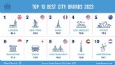 Madrid y Barcelona entre las mejores ciudades delmundo_Brand Finance