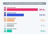 Da Mundial contra el Cncer de Mama: 1 de cada 5 afectadas prefiere afrontarlo con un seguro privado