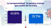 La temporalidad en la Regin ya es diez puntos inferior a la de antes de la crisis