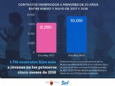 Los contratos fijos a jvenes crecen un 21 por ciento en los primeros cinco meses del año