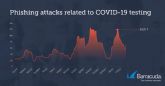 Aumentan un 521% los ataques por correo electrnico relacionados con las pruebas para detectar la Covid-19