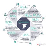 Los graduados superiores de Cataluña, Navarra y Pas Vasco registraron en 2020 la mayor tasa de empleo (ms del 83,5%), mientras que los de Canarias y Andaluca la mayor de paro (17,3% y 13,7%)