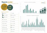 Más de 11.300 escolares de Primaria y Secundaria han participado en el programa 'Deporte en edad escolar'