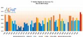 Comienza el verano tras la segunda primavera ms clida desde 1961 en la Regin de Murcia