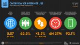 Ms de 4.700 millones de personas usan las redes sociales, casi el 60% de la poblacin mundial