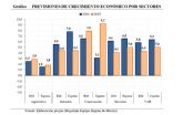 La economa de la Regin de Murcia crecer un 5,8% en 2021 y un 4,3% en 2022, segn un estudio predictivo elaborado por la Ctedra de Competitividad y la red universitaria Hispalink