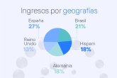 Telefnica eleva sus ingresos hasta los 40.652 millones de euros