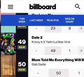 Kreizy K y Yailin La Más Viral conquistan el TOP 50 de Billboard