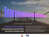 La Regin es la autonoma que ms trabajadores gana el ltimo año en el sector servicios