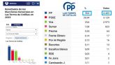 El PP gana clara y ampliamente en Las Torres de Cotillas las elecciones generales del 23J