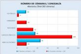 Un inventario realizado por el actual Gobierno local destapa que ms de la mitad de las cmaras de seguridad instaladas en el municipio en los ltimos años no funcionan