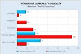 Ms de la mitad de las cmaras de seguridad de Molina de Segura no funcionan