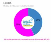 ConBici/LorcaBiciudad evidencian que el 57% de las mediciones de partículas en suspensión PM2,5 en Lorca siguen superando el valor recomendado por la OMS