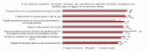 Mejorar los procesos de pago a proveedores, una prioridad para el 89% de las empresas de la Regin de Murcia