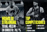DAZN celebra su primer año en España con ms de 49 millones de horas de deporte vistas por los usuarios