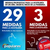 El PP de Molina de Segura denuncia 'la maniobra' realizada por PSOE  Podemos para evitar votar a favor de las 19 medidas presentadas por los Populares, para salvar a la hostelera molinense