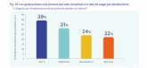 El 39% de los consumidores de la Generacin Z est a favor de pagar por las devoluciones online