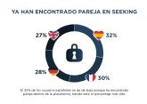 El 32% de los españoles registrados en Seeking encuentran pareja en la plataforma