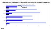 ChatGPT aumenta la productividad en 74%, pero 51% de empleos perdidos ser en marketing