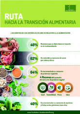 El 64% de los espanoles ha incrementado su consumo de protenas vegetales en 2022