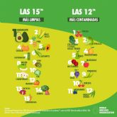 El aguacate se corona como la fruta ms limpia, usando al mnimo los pesticidas