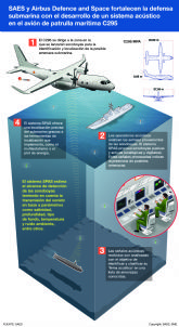 SAES y Airbus Defence and Space fortalecen la defensa submarina con la implementación de sistemas acústicos en aviones C295 de patrulla marítima