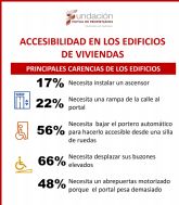 Los murcianos admiten importantes carencias en la accesibilidad de los edificios de viviendas y conceden una nota de '5,9' a sus inmuebles