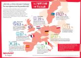 El 56% de los jvenes profesionales europeos quiere volver al trabajo presencial por la necesidad de socializar con sus companeros